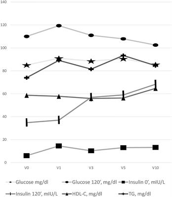Components of the metabolic syndrome in girls with Turner syndrome treated with growth hormone in a long term prospective study